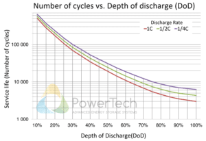 PowerBrick : Batterie Lithium 24V 50Ah hautes performances LiFePO4
